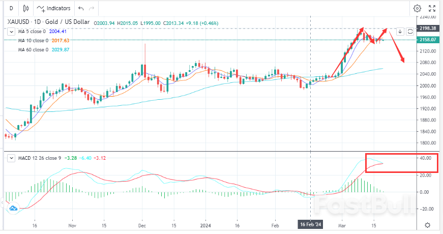 Gold Oscillates at Highs, Powell's Speech Worths Attention_1 Gold Oscillates at Highs, Powell's Speech Worths Attention_1