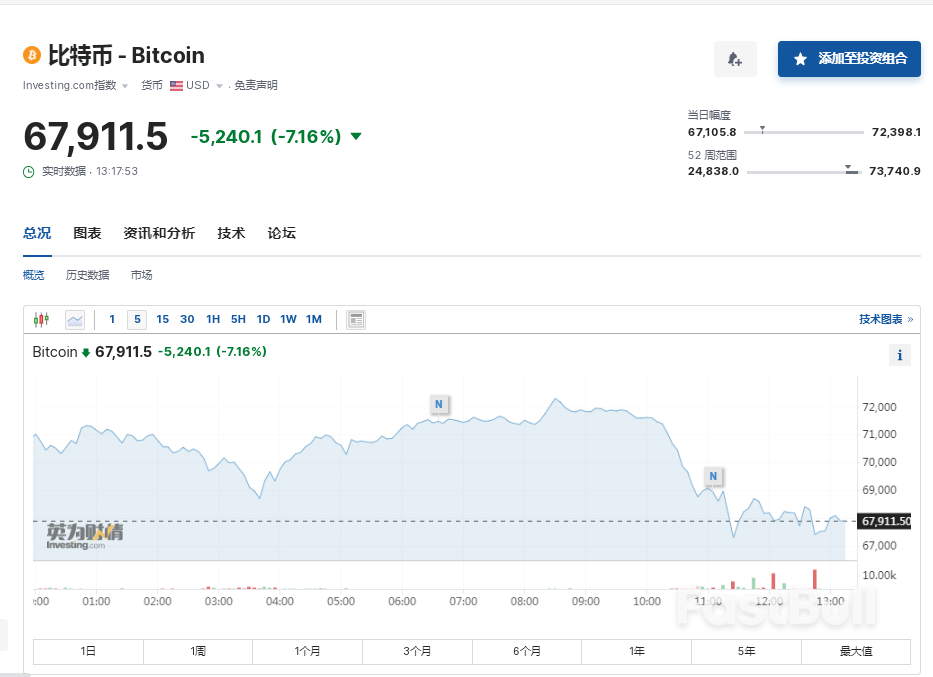 比特币上演“高台跳水”,一度跌破67000关口!全网24小时超50亿资金蒸发! _1 比特币上演“高台跳水”,一度跌破67000关口!全网24小时超50亿资金蒸发! _1