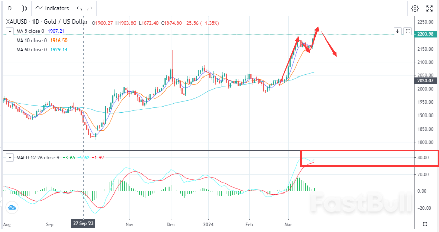 Gold Hits a New High on Bullish Sentiment - FastBull