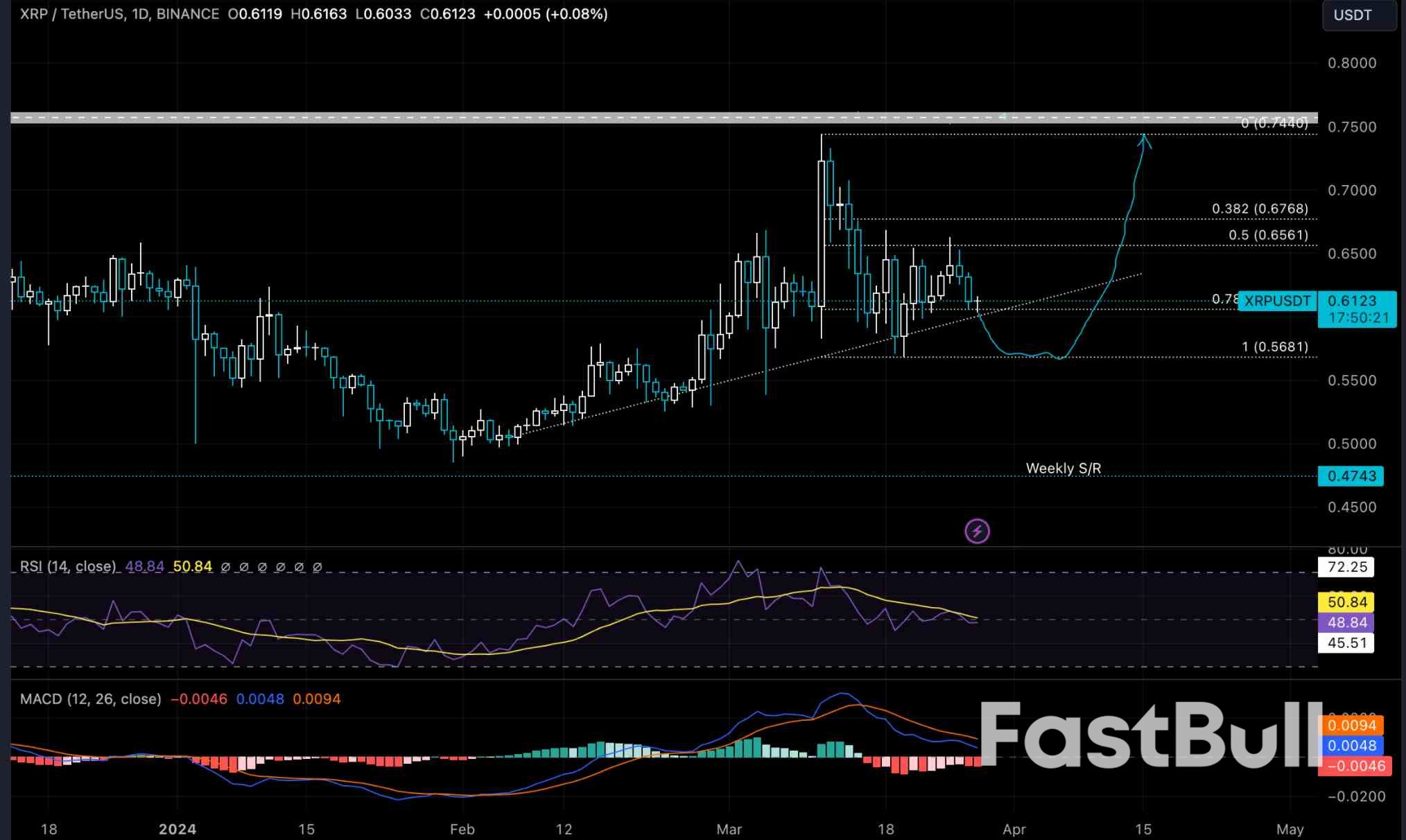XRP price stuck below $0.65 resistance, Ripple lawsuit could suffer from Coinbase defeat_2 XRP price stuck below $0.65 resistance, Ripple lawsuit could suffer from Coinbase defeat_2