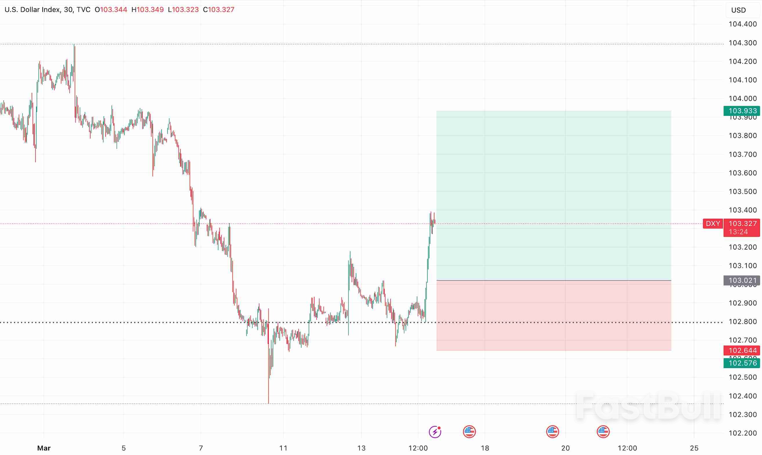 US Dollar Strengthens as February PPI Figures Exceed Expectations_1 US Dollar Strengthens as February PPI Figures Exceed Expectations_1