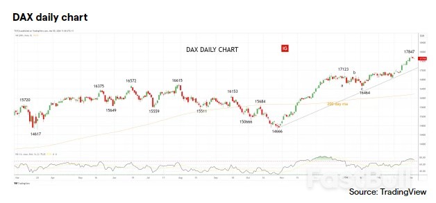 DAX Hits Record Highs Ahead of ECB Meeting, Awaiting Key Rate Decision_2 DAX Hits Record Highs Ahead of ECB Meeting, Awaiting Key Rate Decision_2