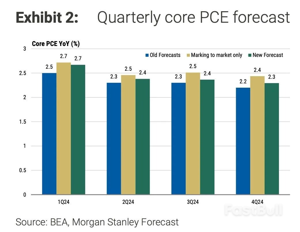 世界银行：美联储最早于6月降息_1