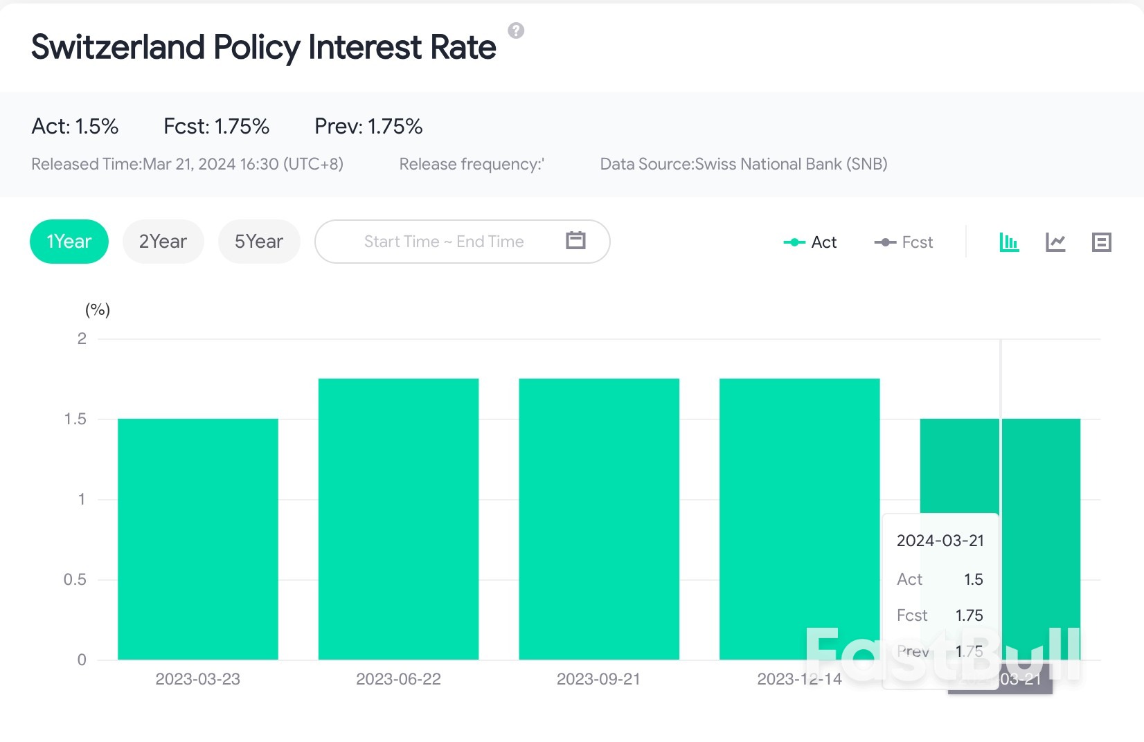 Swiss National Bank Unexpectedly Lowers Interest Rates_1