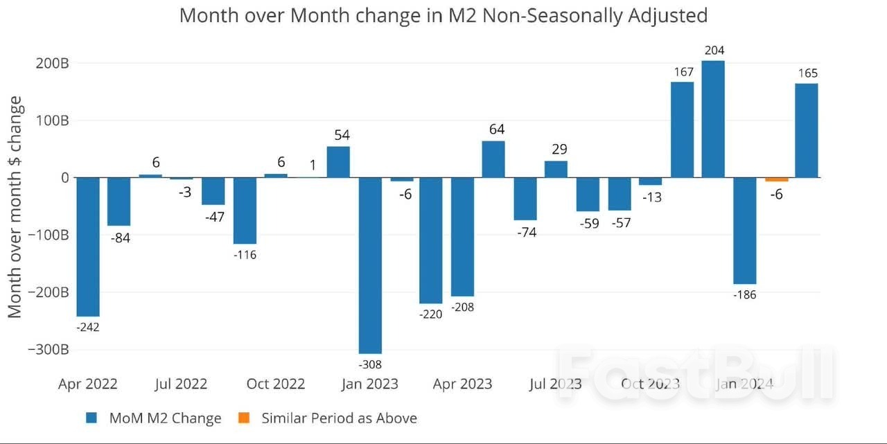Money Supply Dips for First Time Since November_4 Money Supply Dips for First Time Since November_4