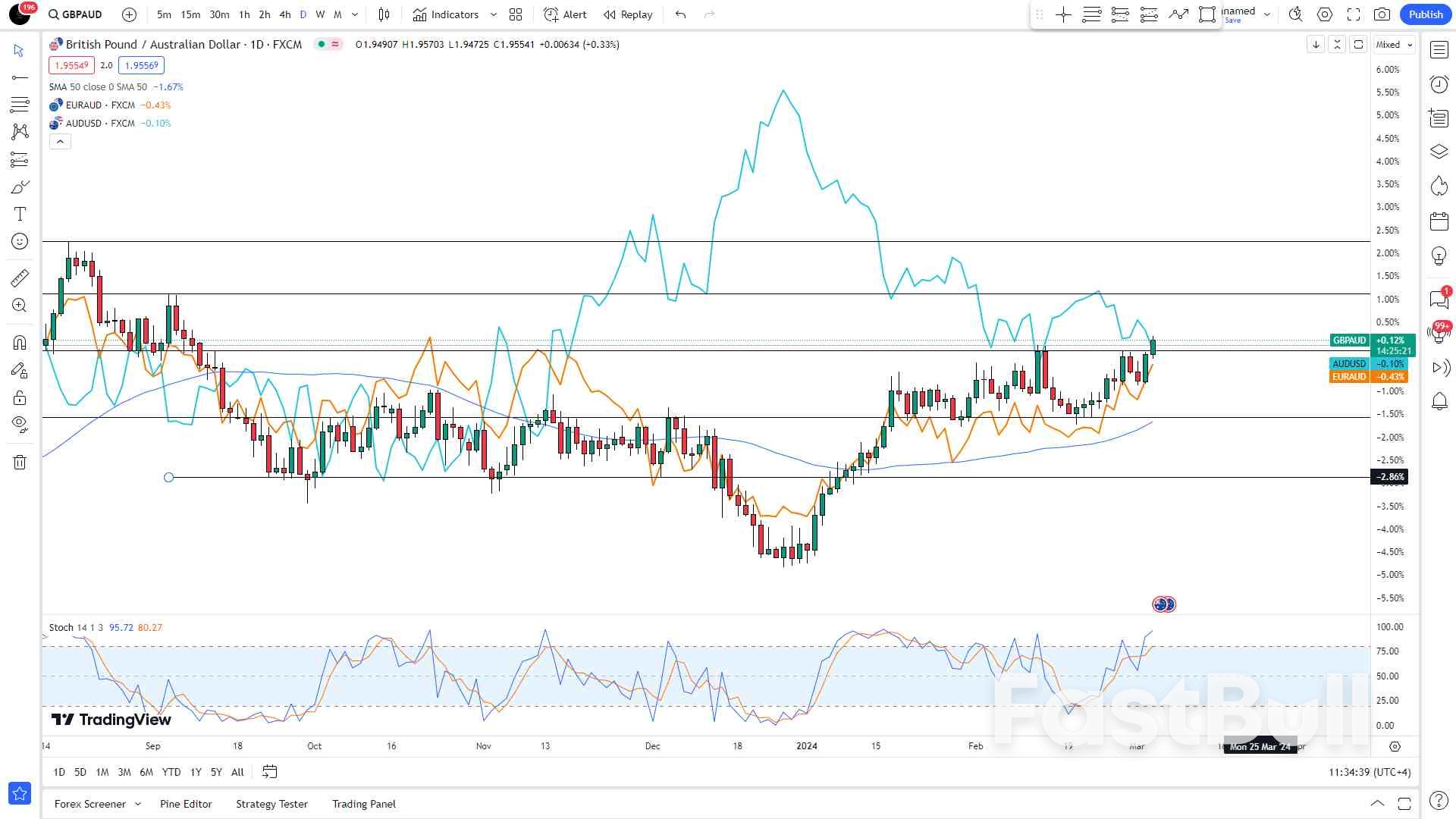  Pound to Australian Dollar Strengthens Amid Data Releases_2