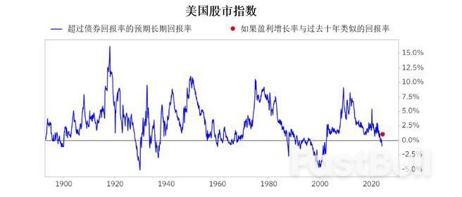 瑞·达利欧:美国股市未出现真正的泡沫,但整体估值偏高_6