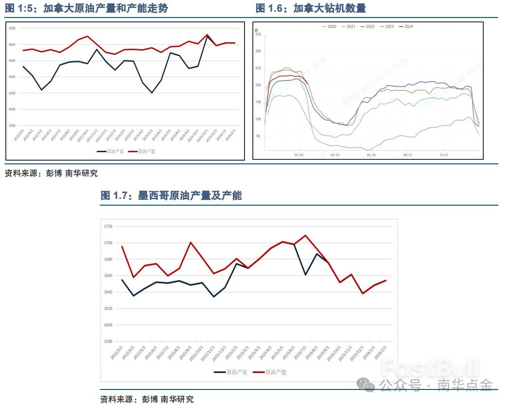 2024年全球原油市场供给结构及特性_3