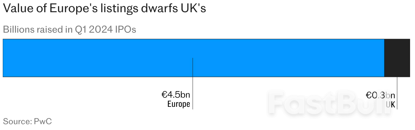 ตลาดหุ้นอังกฤษตามหลังฝรั่งเศสและเยอรมนีในขณะที่บริษัทต่างๆ ละทิ้ง London_1 British Stock Market Lags Behind France and Germany as Companies Ditch London_1