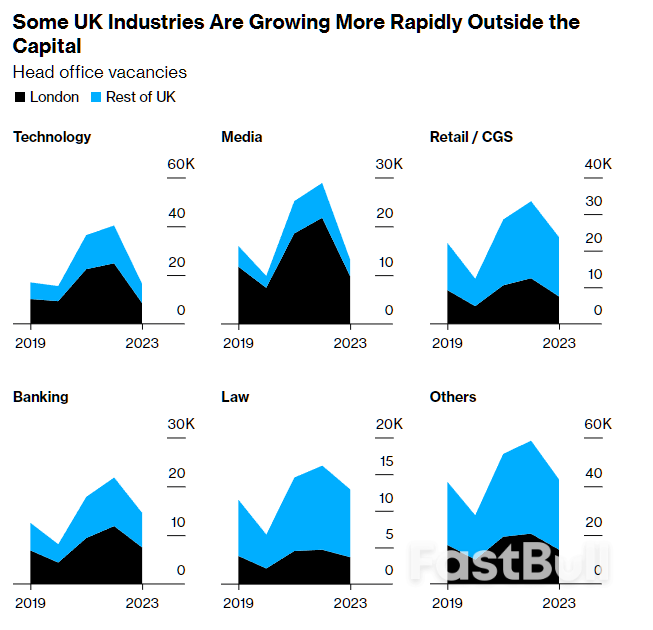 London Is Losing Out on New Job Listings for Head Office Staff_2