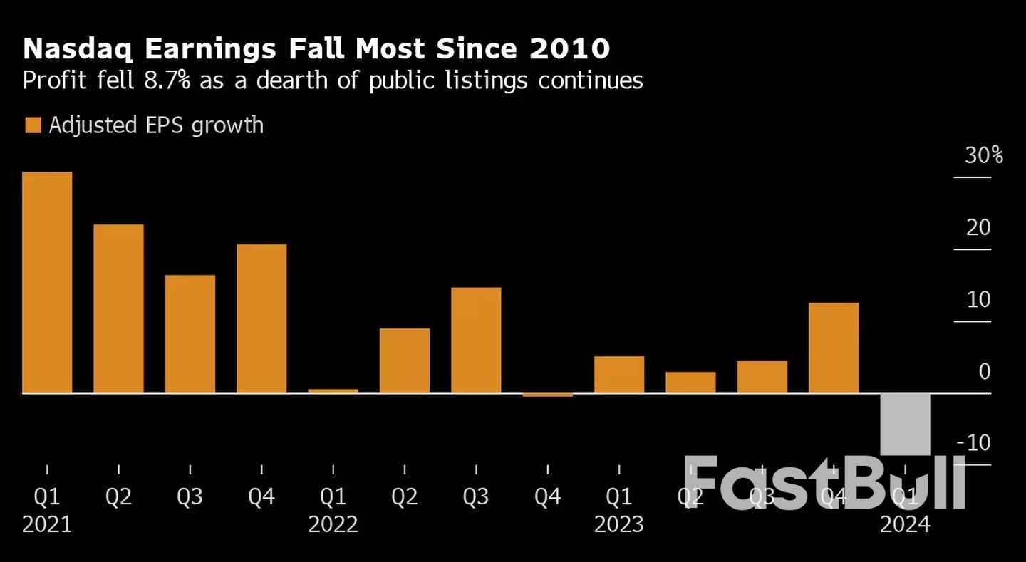 Las Ganancias de Nasdaq Sufren su Mayor Caída Desde 2010 en Medio de la Baja Reactivación de las OPI_1 Las Ganancias de Nasdaq Sufren su Mayor Caída Desde 2010 en Medio de la Baja Reactivación de las OPI_1