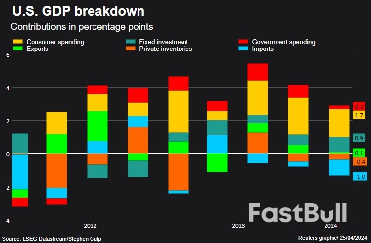 Imports Hold Back US Economy In First Quarter, Inflation Flares Up_3