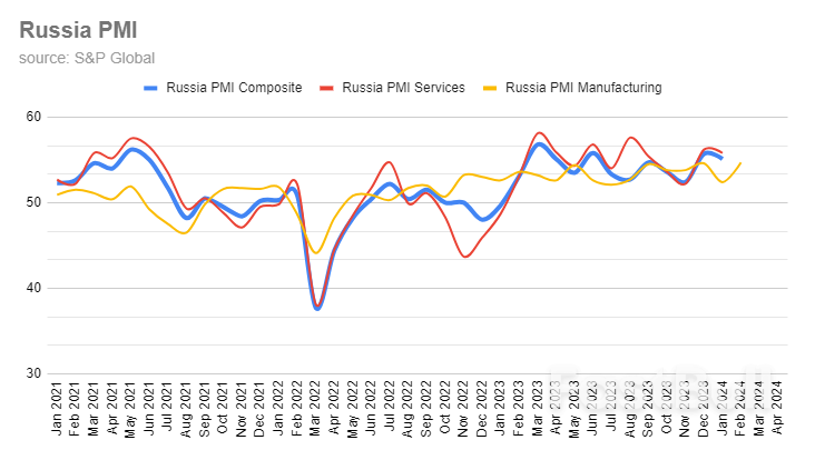 Russia’s Manufacturing PMI In March Hits Record High_1
