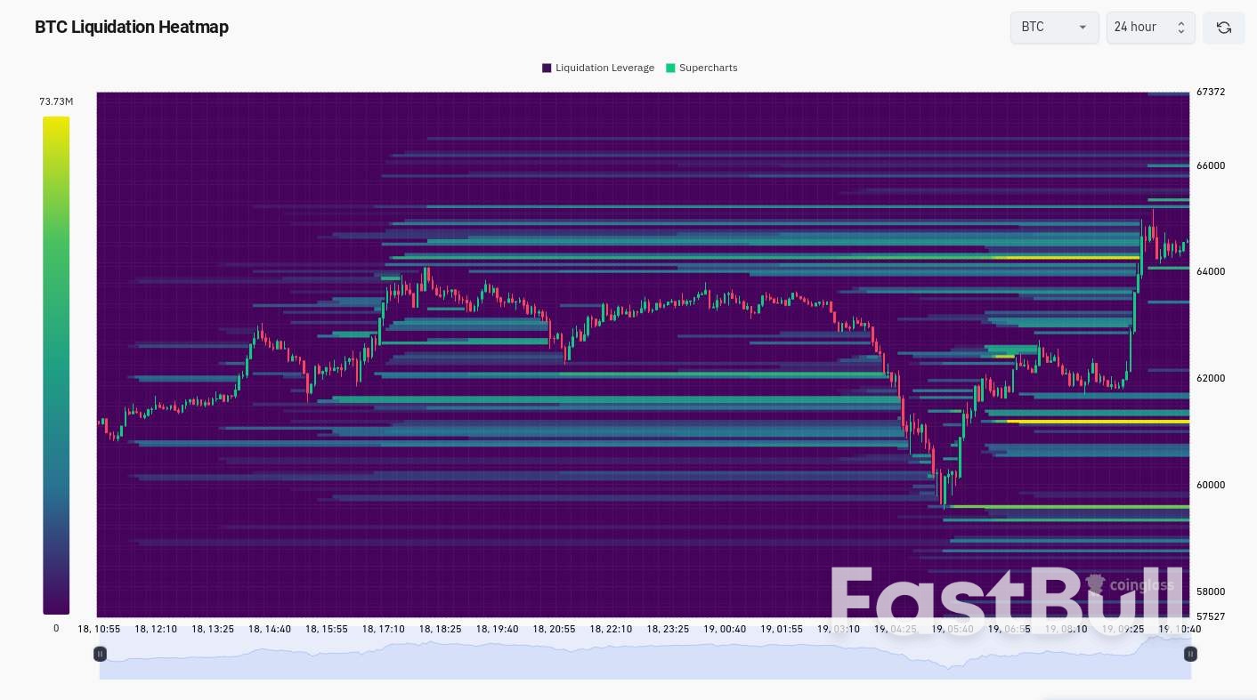 BTC Price Hits $65K as Rumor of Eased Middle East Tensions Boosts Bitcoin -  FastBull