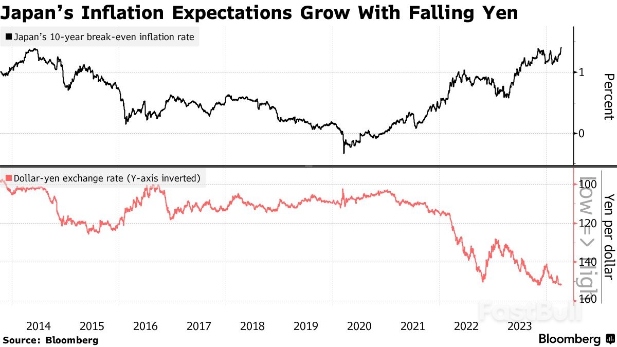 日元疲软之势大幅推高通胀预期! 日本盈亏平衡通胀率创历史新高- FastBull