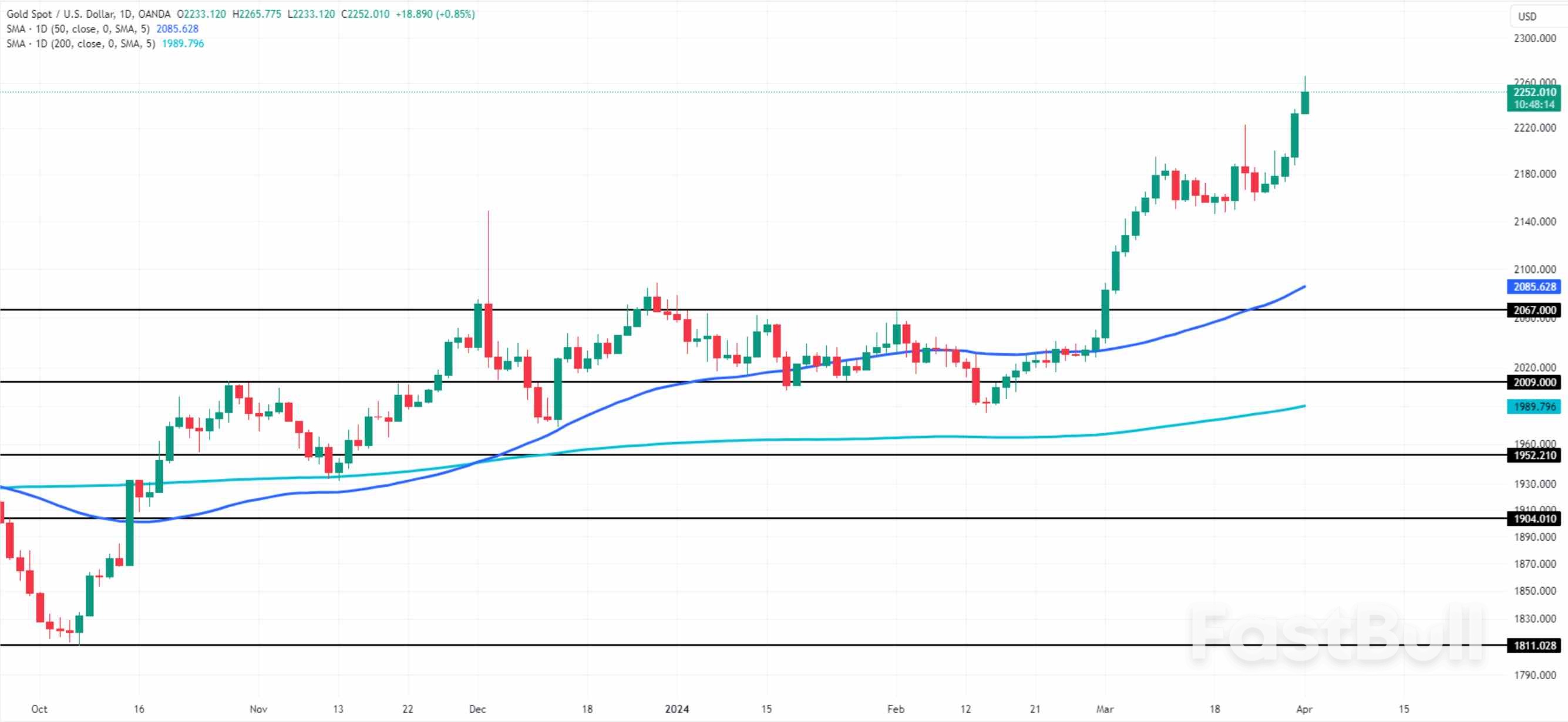 Gold Prices Soar Amid Robust Global Demand, Approaching Record Highs_1 Gold Prices Soar Amid Robust Global Demand, Approaching Record Highs_1