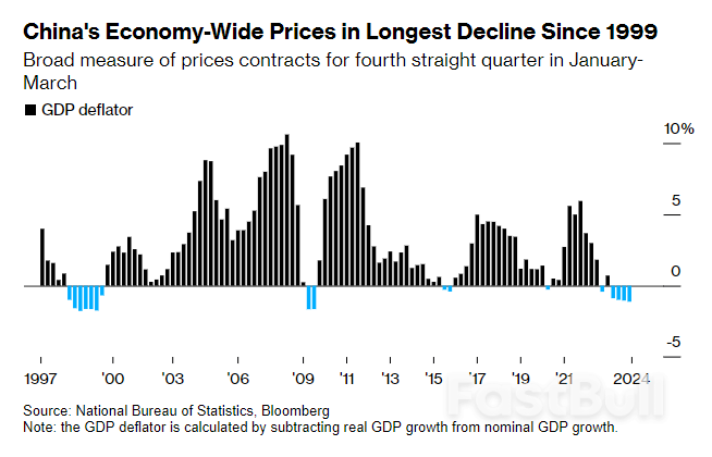 Chinese Economy’s Strong Start To 2024 Is Already Fading_4 Chinese Economy’s Strong Start To 2024 Is Already Fading_4