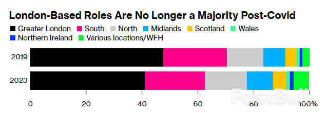 London Is Losing Out on New Job Listings for Head Office Staff_1