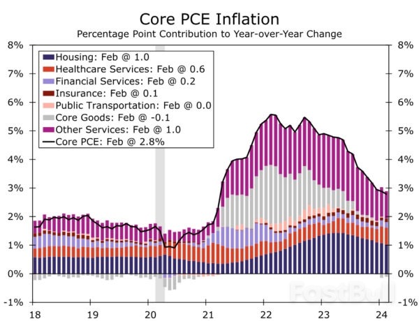 Wedge Issue: What’s Driving the Gap Between CPI and PCE Inflation?_5