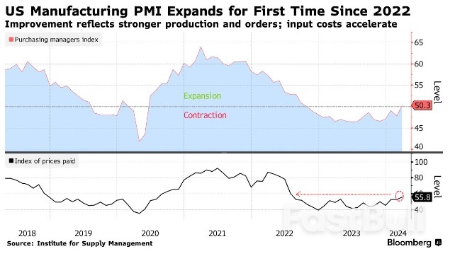 US Manufacturing Activity Expands For First Time Since 2022_1 US Manufacturing Activity Expands For First Time Since 2022_1