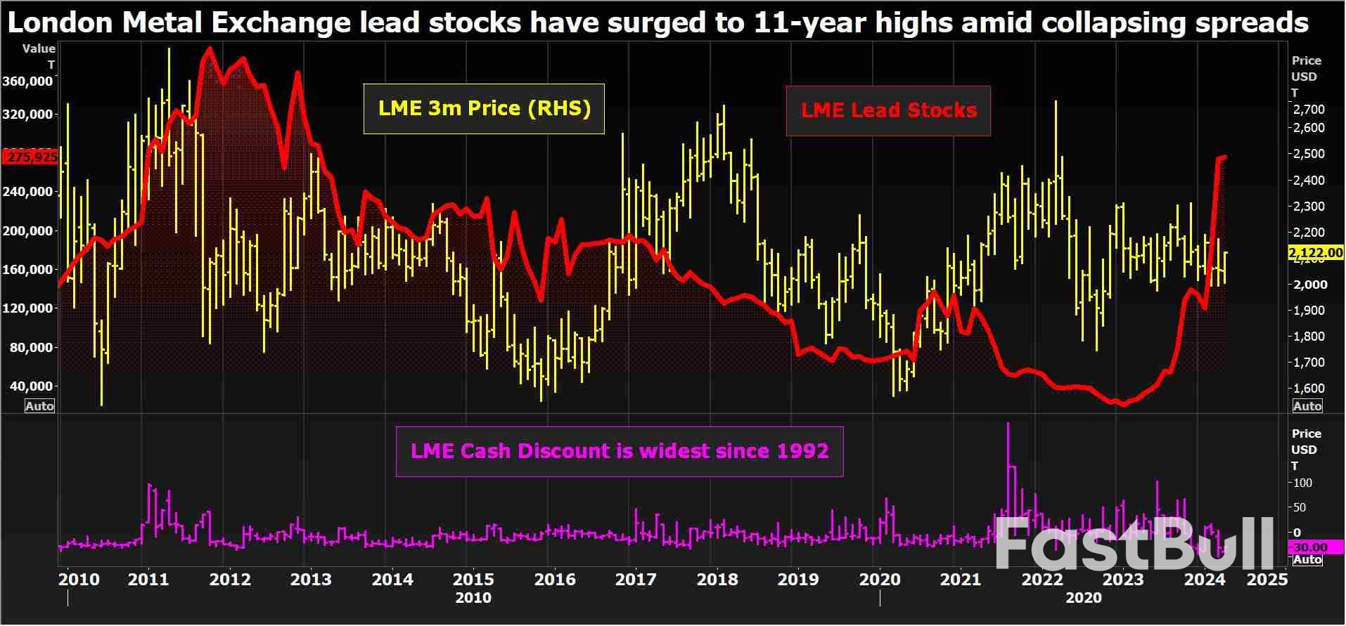 Funds Pile Pressure on Lead as LME Stocks Hit 11-Year High_2