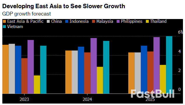East Asia Faces Growth Slowdown as World Bank Cautions Amid Chinese Economic Slump_1