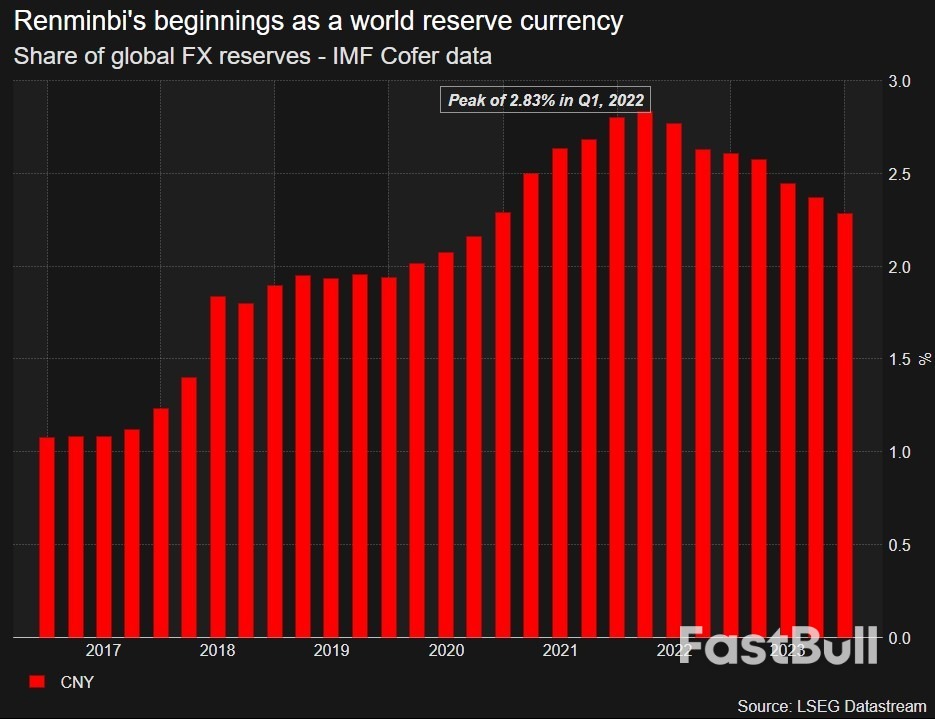 China Yuan's Global FX Reserve Footprint Smallest in 3 Years_1