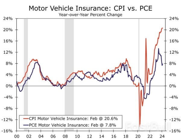 Wedge Issue: What’s Driving the Gap Between CPI and PCE Inflation?_6