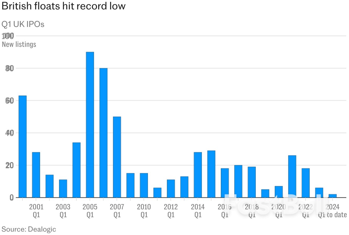 ตลาดหุ้นอังกฤษตามหลังฝรั่งเศสและเยอรมนีในขณะที่บริษัทต่างๆ ละทิ้ง London_2 British Stock Market Lags Behind France and Germany as Companies Ditch London_2