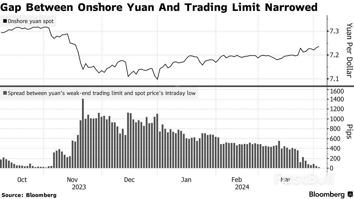 Yuan Pressure Mounting as Green Shoots Fail to Lift Mood_1 Yuan Pressure Mounting as Green Shoots Fail to Lift Mood_1