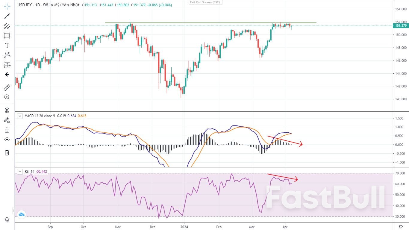 USD/JPY Lại Kiểm Tra Ngưỡng Kháng Cự Kỹ Thuật_1