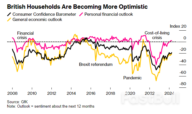 UK Consumer Confidence Improves As Inflation And Taxes Fall_1 UK Consumer Confidence Improves As Inflation And Taxes Fall_1