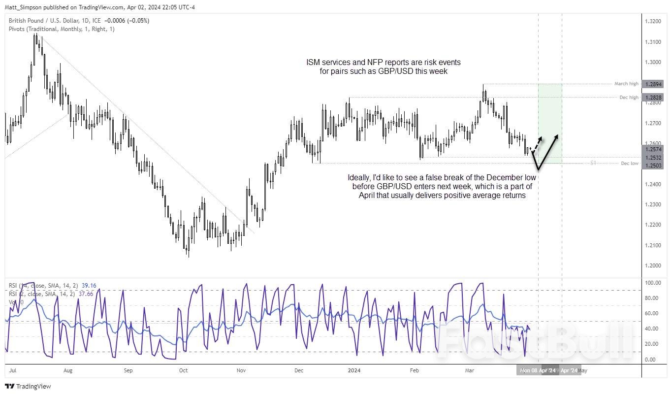 GBP/USD Forecast: Seasonality Favours April, Particularly from the 8th_3 GBP/USD Forecast: Seasonality Favours April, Particularly from the 8th_3