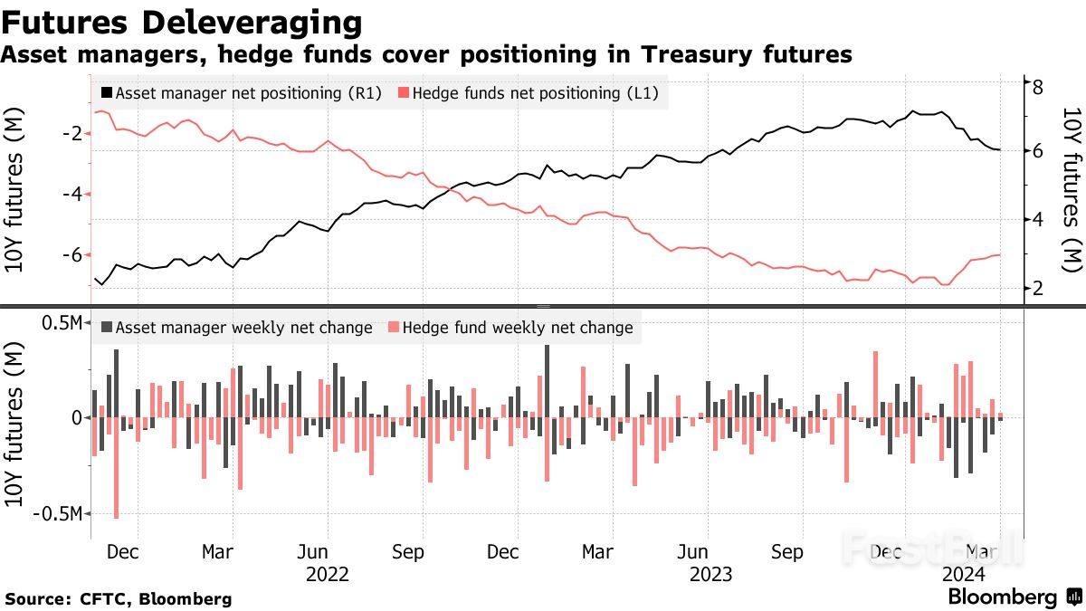 Bond Traders Load Up on Bearish Wagers as Rate-Cut Odds Dwindle_4 Bond Traders Load Up on Bearish Wagers as Rate-Cut Odds Dwindle_4