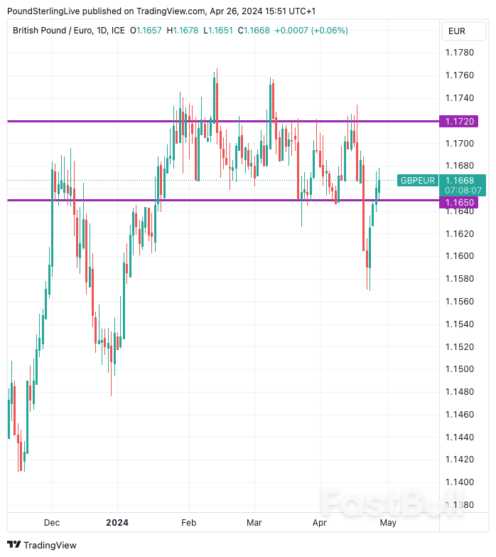 Soft EZ Inflation Can Catapult Pound to Euro Rate to Range Highs: The Week Ahead Forecast_1 Soft EZ Inflation Can Catapult Pound to Euro Rate to Range Highs: The Week Ahead Forecast_1