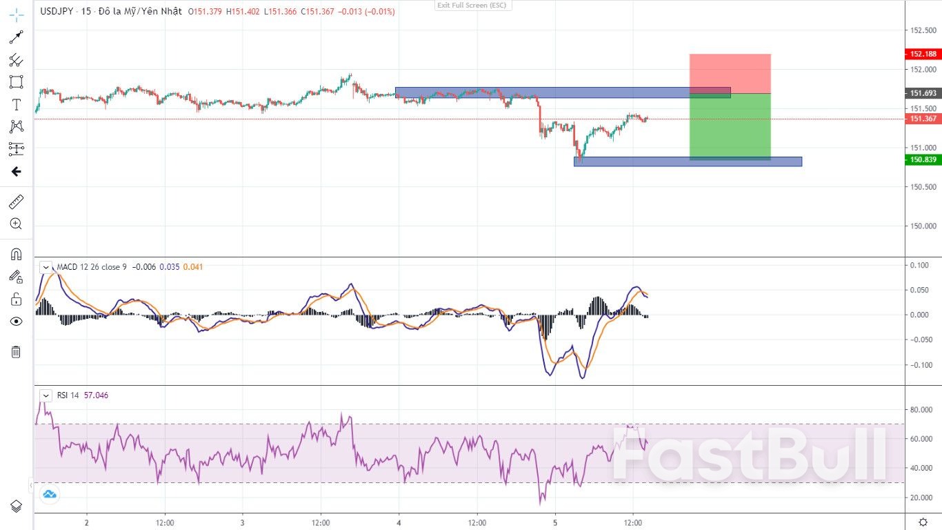 USD/JPY Lại Kiểm Tra Ngưỡng Kháng Cự Kỹ Thuật_2