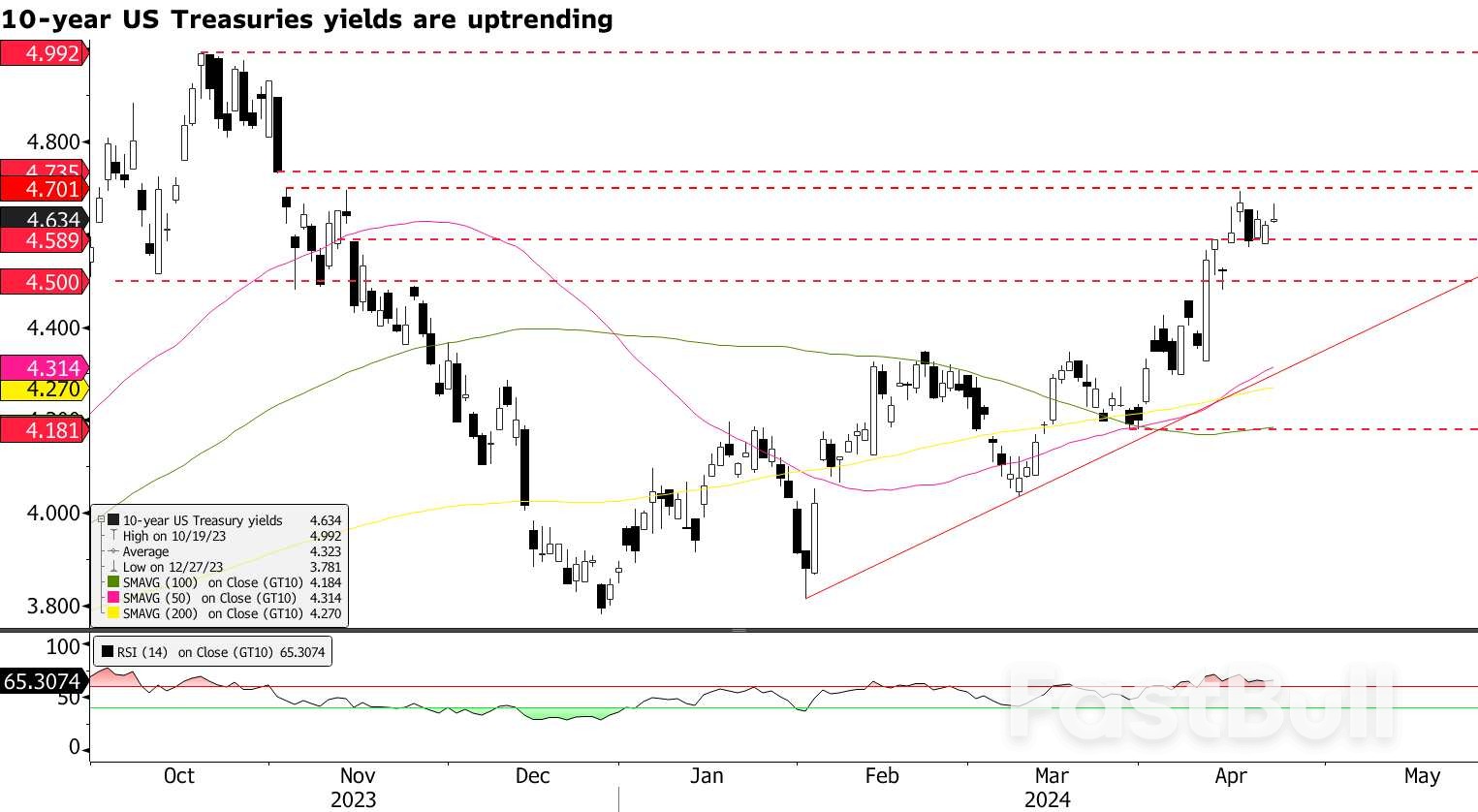 市場への影響の分析: 今後の 5 年および 7 年米国債入札に関する考察_3 Analyzing Market Impacts: Insights into the Upcoming 5-Year and 7-Year US Treasury Auctions_3