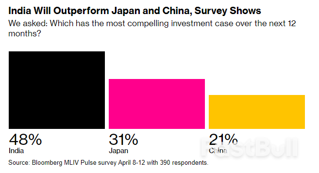 ‘Expensive’ India Lures Investors Avoiding China Risks_1 ‘Expensive’ India Lures Investors Avoiding China Risks_1