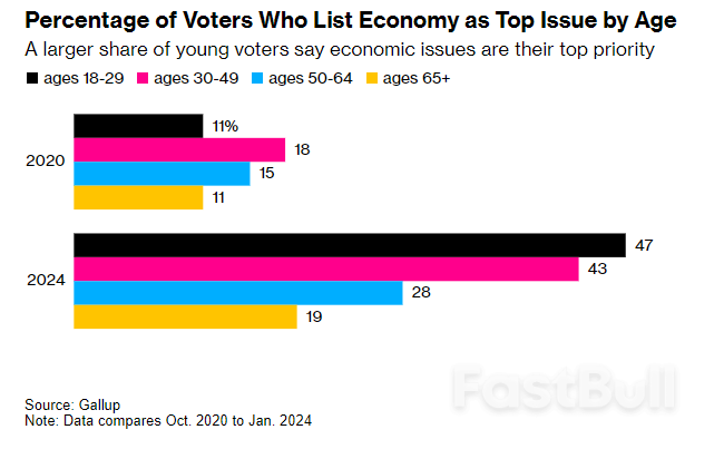 Young Voters Are More Concerned With The Economy. That’s Bad For Biden_1 Young Voters Are More Concerned With The Economy. That’s Bad For Biden_1