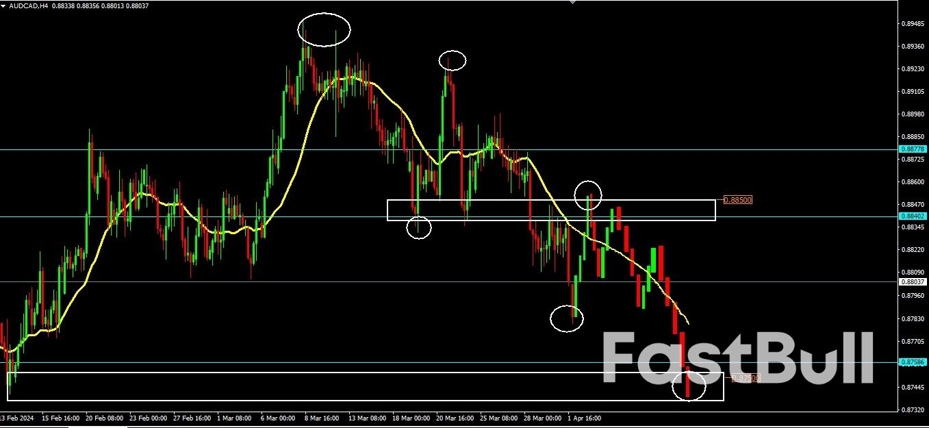 Will The PMI Data in Australia and Canada Give Strength to The Major  Downtrend - FastBull