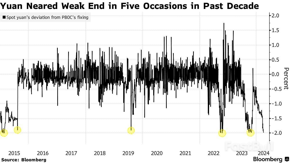 Yuan Sinks Toward Limit Of Trading Range, Risking PBOC Pushback_2