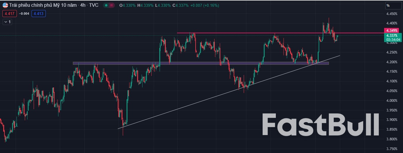 Vàng Phục Hồi Trước Thềm Nonfarm Payrolls_3