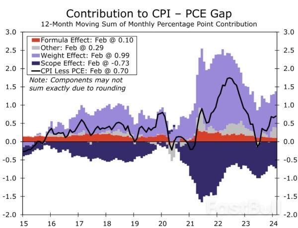 Wedge Issue: What’s Driving the Gap Between CPI and PCE Inflation?_2