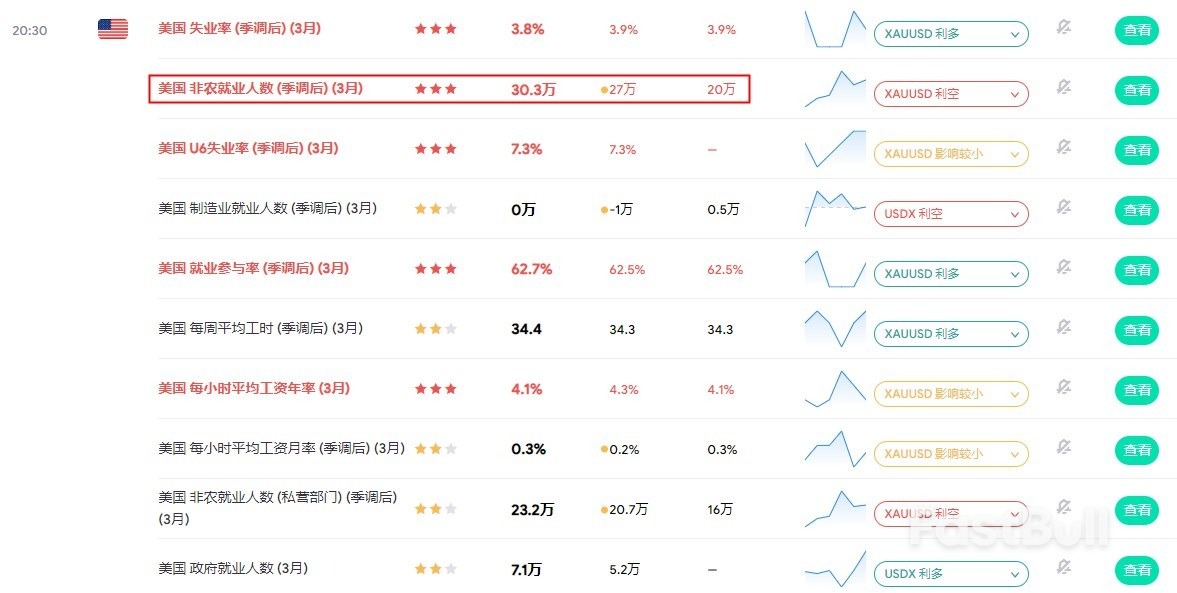 大超预期!美国3月就业人数激增30.3万,美联储6月降息要黄了?_1 大超预期!美国3月就业人数激增30.3万,美联储6月降息要黄了?_1