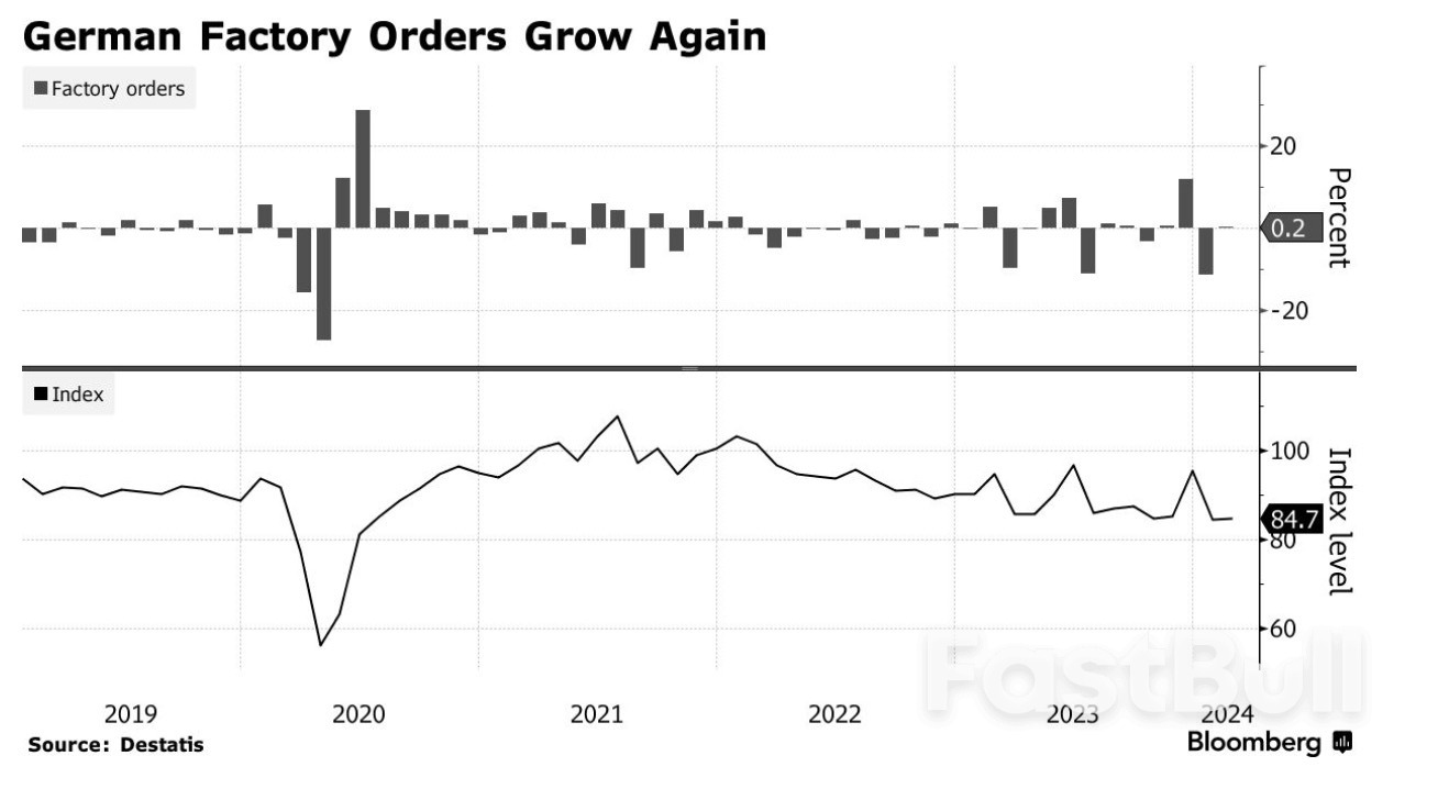คำสั่งซื้อโรงงานในเยอรมนีเพิ่มขึ้น สนับสนุนความหวังในการฟื้นตัว_1 German Factory Orders Increase, Supporting Hopes For A Rebound_1