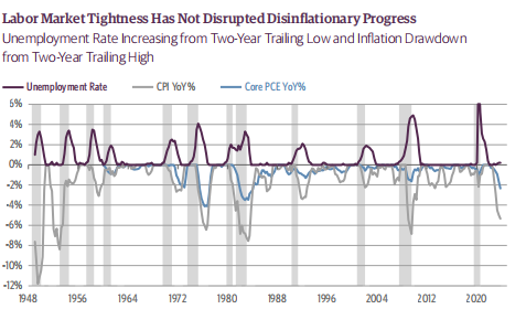US Macroeconomic Outlook: Q1 2024_2