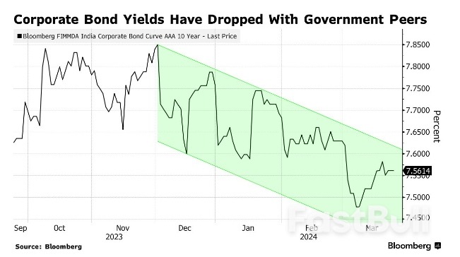 Foreigners Flocking To Indian Bonds Make A Splash Across Markets_5 Foreigners Flocking To Indian Bonds Make A Splash Across Markets_5