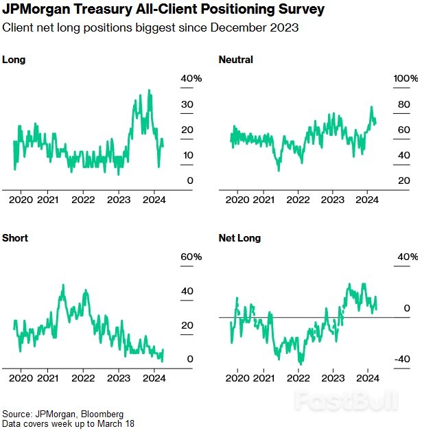 Bond Traders Load Up on Bearish Wagers as Rate-Cut Odds Dwindle_2 Bond Traders Load Up on Bearish Wagers as Rate-Cut Odds Dwindle_2
