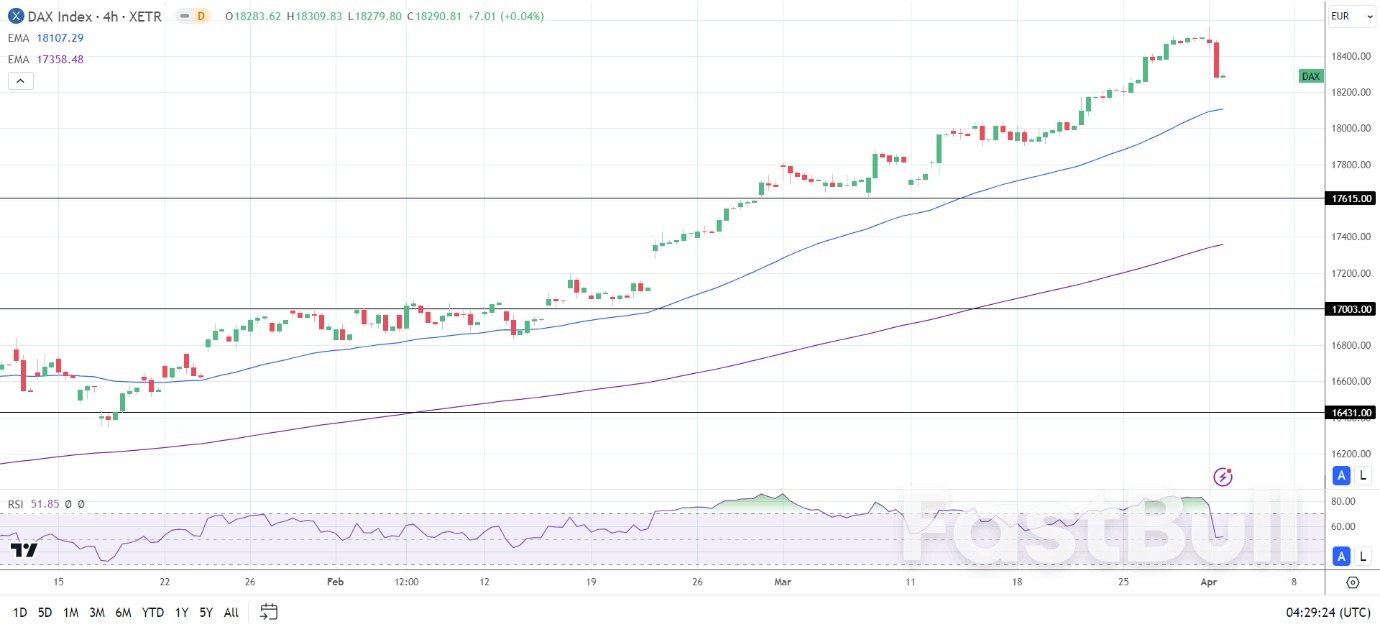 DAX Index Today: Eurozone Inflation, US ISM Services PMI, and the Fed in Focus_2