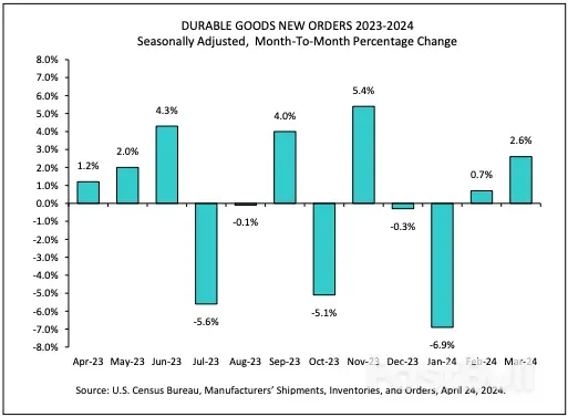 美国耐用品数据过热会增加加息概率吗?_2 美国耐用品数据过热会增加加息概率吗?_2